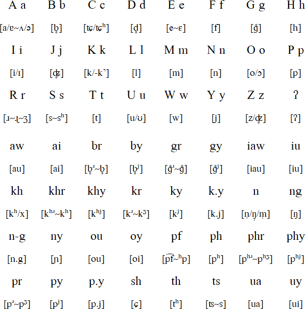 Kachin Alphabet